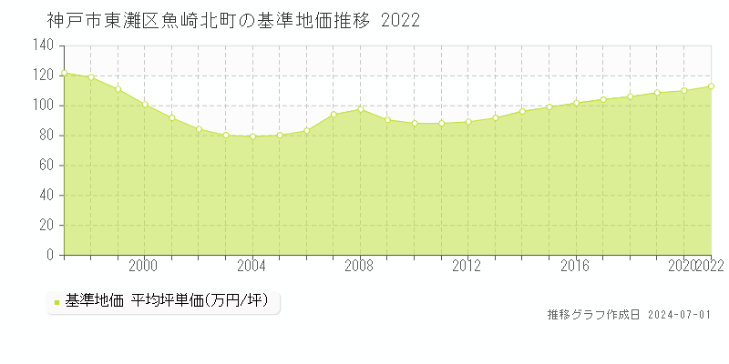 神戸市東灘区魚崎北町の基準地価推移グラフ 