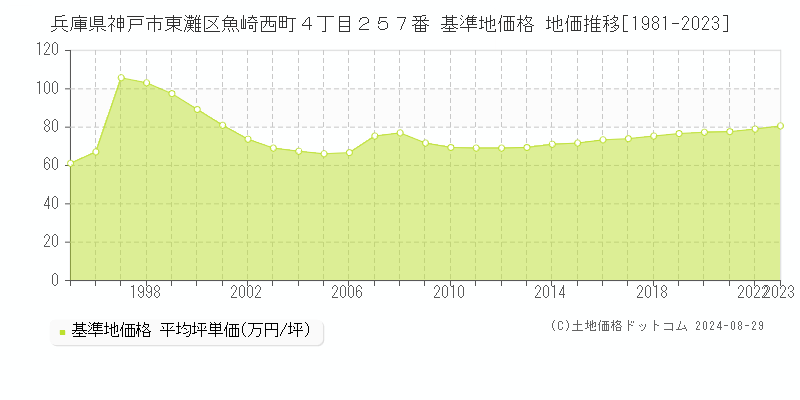 兵庫県神戸市東灘区魚崎西町４丁目２５７番 基準地価 地価推移[1981-2024]