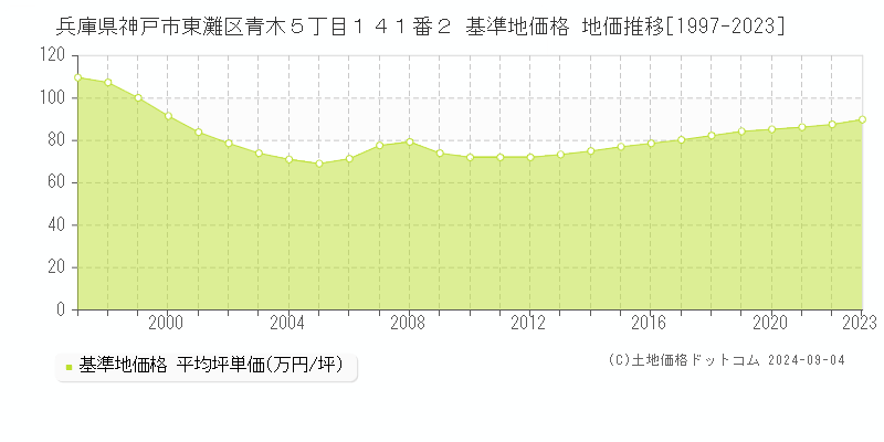 兵庫県神戸市東灘区青木５丁目１４１番２ 基準地価格 地価推移[1997-2023]