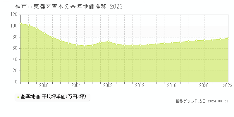 神戸市東灘区青木の基準地価推移グラフ 