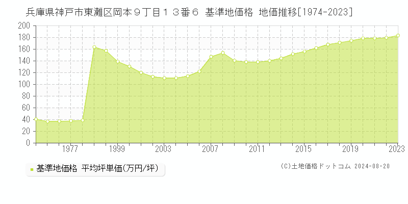 兵庫県神戸市東灘区岡本９丁目１３番６ 基準地価 地価推移[1974-2024]