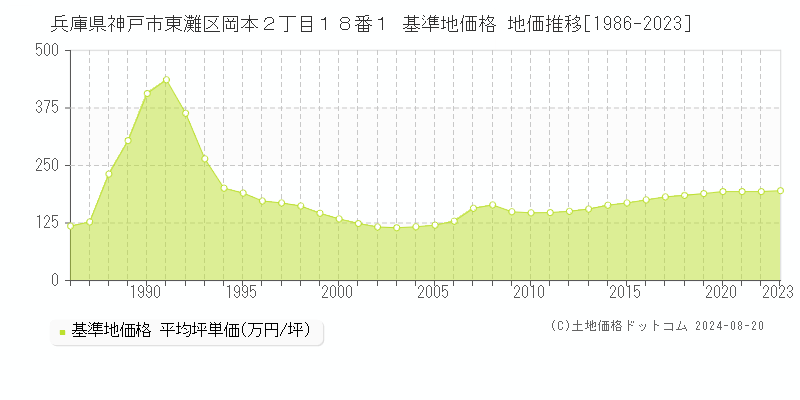 兵庫県神戸市東灘区岡本２丁目１８番１ 基準地価 地価推移[1986-2024]