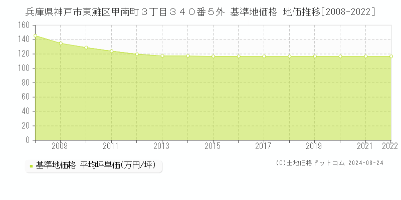 兵庫県神戸市東灘区甲南町３丁目３４０番５外 基準地価格 地価推移[2008-2022]