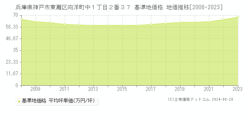 兵庫県神戸市東灘区向洋町中１丁目２番３７ 基準地価 地価推移[2008-2024]