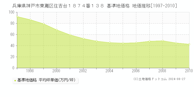 兵庫県神戸市東灘区住吉台１８７４番１３８ 基準地価格 地価推移[1997-2010]