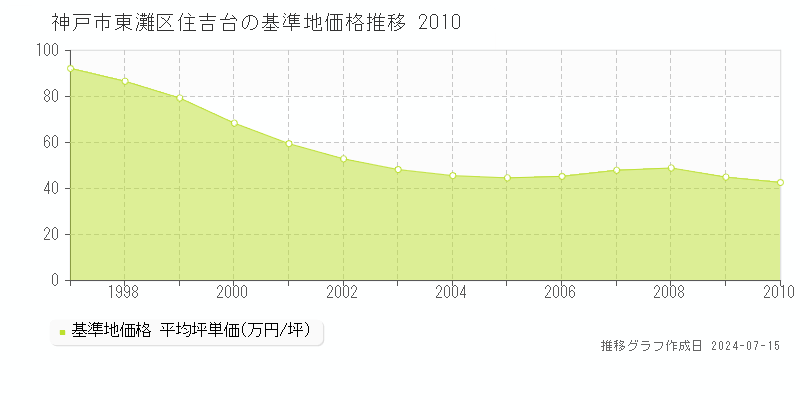 神戸市東灘区住吉台の基準地価推移グラフ 