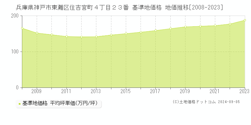 兵庫県神戸市東灘区住吉宮町４丁目２３番 基準地価 地価推移[2008-2024]