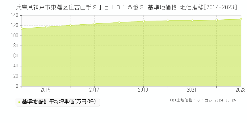 兵庫県神戸市東灘区住吉山手２丁目１８１５番３ 基準地価格 地価推移[2014-2023]