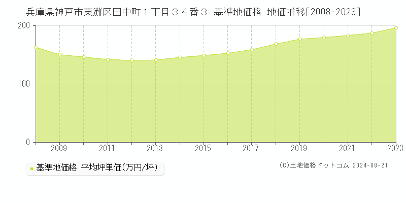 兵庫県神戸市東灘区田中町１丁目３４番３ 基準地価格 地価推移[2008-2023]