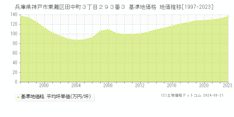 兵庫県神戸市東灘区田中町３丁目２９３番３ 基準地価 地価推移[1997-2024]