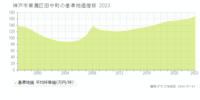 神戸市東灘区田中町の基準地価推移グラフ 