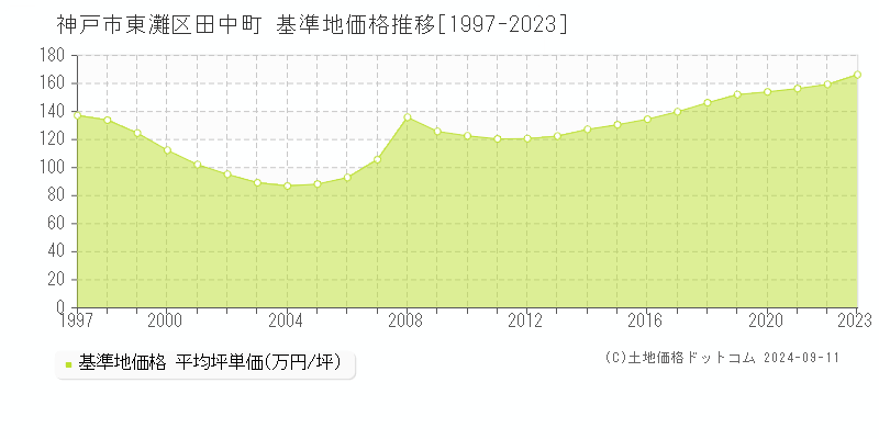 田中町(神戸市東灘区)の基準地価格推移グラフ(坪単価)[1997-2023年]