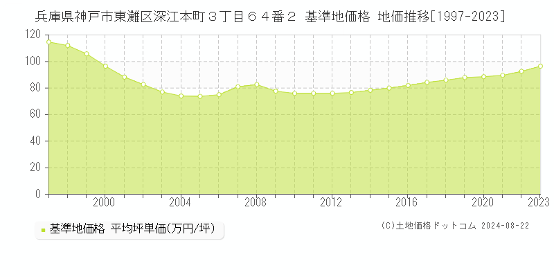 兵庫県神戸市東灘区深江本町３丁目６４番２ 基準地価格 地価推移[1997-2023]