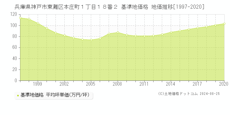 兵庫県神戸市東灘区本庄町１丁目１８番２ 基準地価格 地価推移[1997-2020]