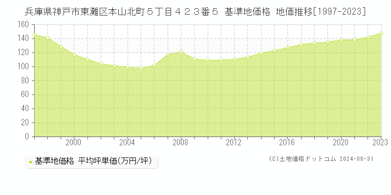 兵庫県神戸市東灘区本山北町５丁目４２３番５ 基準地価 地価推移[1997-2024]