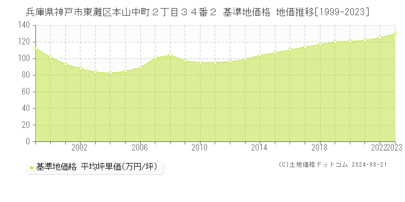 兵庫県神戸市東灘区本山中町２丁目３４番２ 基準地価格 地価推移[1999-2023]