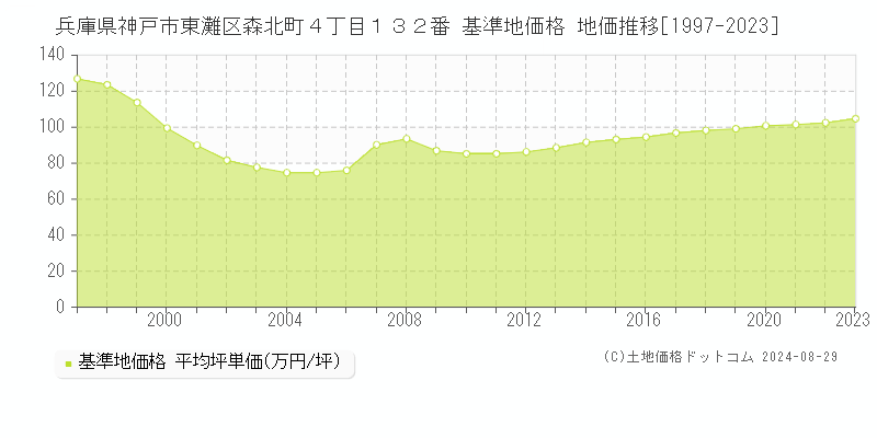 兵庫県神戸市東灘区森北町４丁目１３２番 基準地価 地価推移[1997-2024]