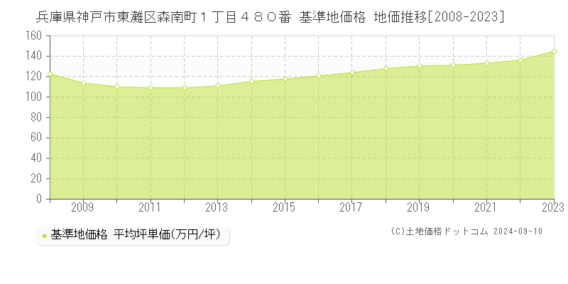 兵庫県神戸市東灘区森南町１丁目４８０番 基準地価格 地価推移[2008-2023]