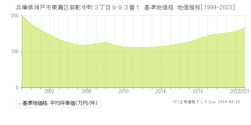 兵庫県神戸市東灘区御影中町３丁目９９３番１ 基準地価 地価推移[1999-2024]