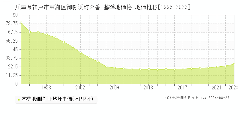 兵庫県神戸市東灘区御影浜町２番 基準地価格 地価推移[1995-2023]