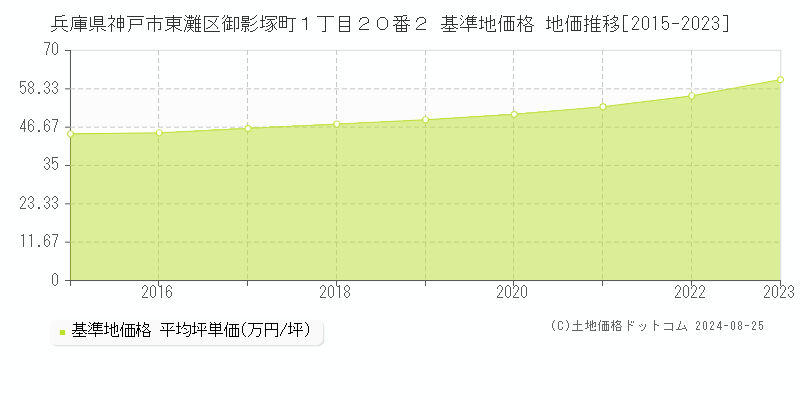 兵庫県神戸市東灘区御影塚町１丁目２０番２ 基準地価 地価推移[2015-2024]