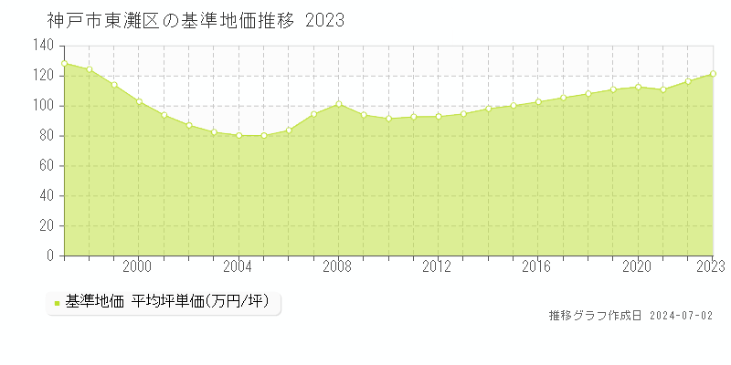 神戸市東灘区の基準地価推移グラフ 