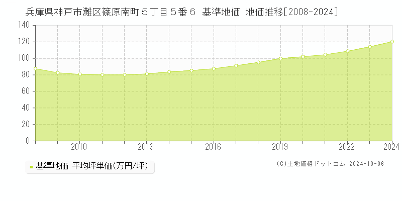 兵庫県神戸市灘区篠原南町５丁目５番６ 基準地価 地価推移[2008-2024]