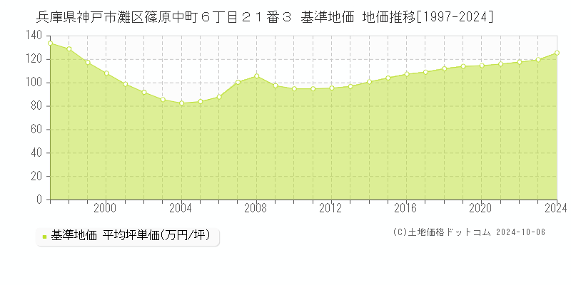 兵庫県神戸市灘区篠原中町６丁目２１番３ 基準地価 地価推移[1997-2024]