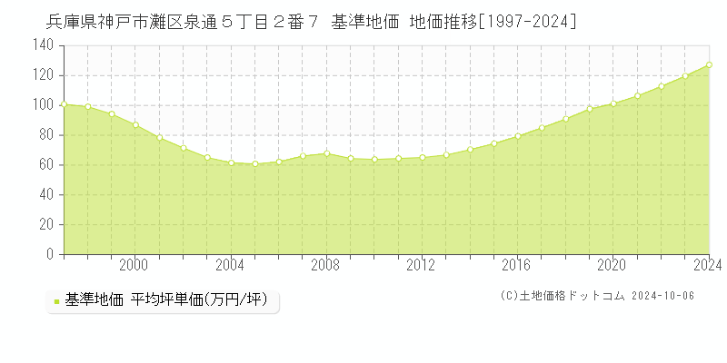 兵庫県神戸市灘区泉通５丁目２番７ 基準地価 地価推移[1997-2024]