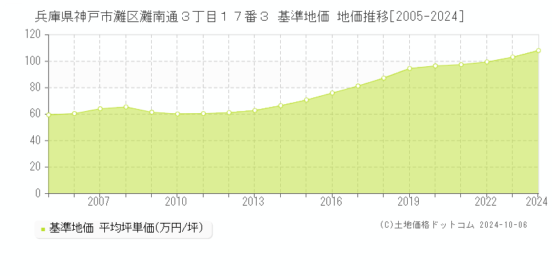 兵庫県神戸市灘区灘南通３丁目１７番３ 基準地価 地価推移[2005-2024]