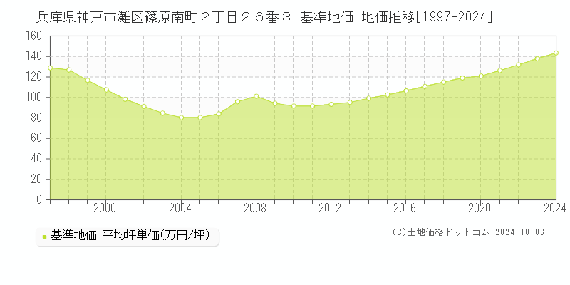 兵庫県神戸市灘区篠原南町２丁目２６番３ 基準地価 地価推移[1997-2024]