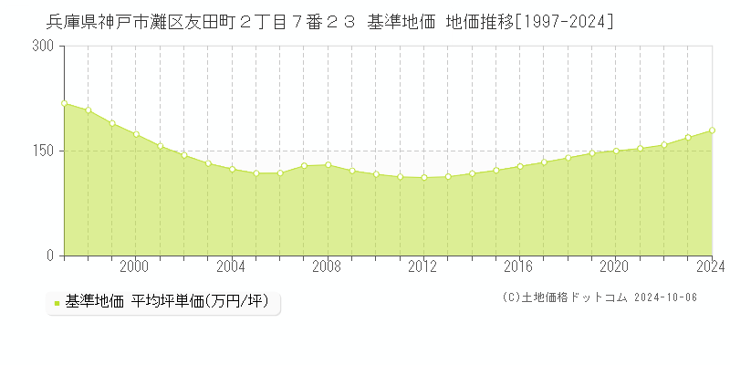 兵庫県神戸市灘区友田町２丁目７番２３ 基準地価 地価推移[1997-2024]