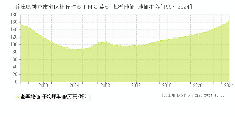 兵庫県神戸市灘区楠丘町６丁目３番５ 基準地価 地価推移[1997-2024]