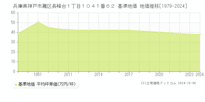 兵庫県神戸市灘区長峰台１丁目１０４１番６２ 基準地価 地価推移[1979-2024]