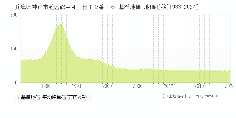 兵庫県神戸市灘区鶴甲４丁目１２番１６ 基準地価 地価推移[1983-2024]