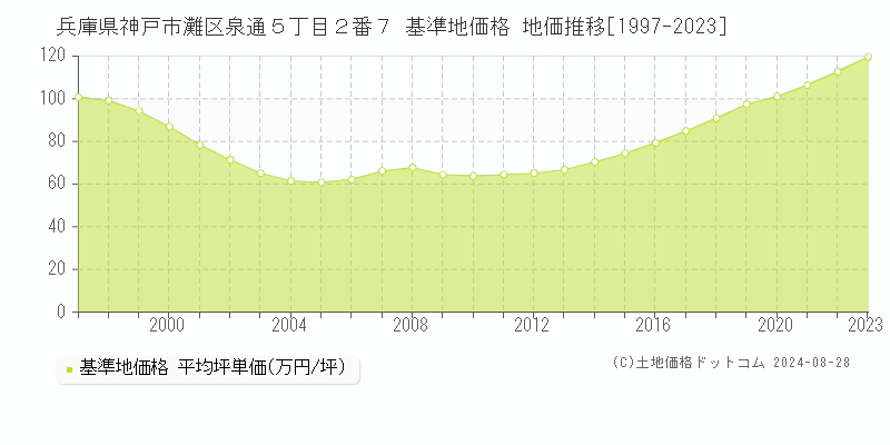 兵庫県神戸市灘区泉通５丁目２番７ 基準地価格 地価推移[1997-2023]