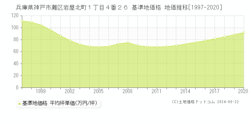 兵庫県神戸市灘区岩屋北町１丁目４番２６ 基準地価格 地価推移[1997-2020]