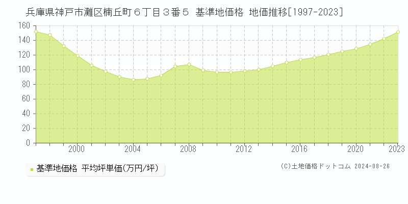 兵庫県神戸市灘区楠丘町６丁目３番５ 基準地価格 地価推移[1997-2023]