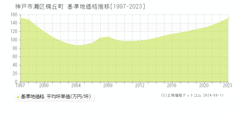 楠丘町(神戸市灘区)の基準地価格推移グラフ(坪単価)[1997-2023年]