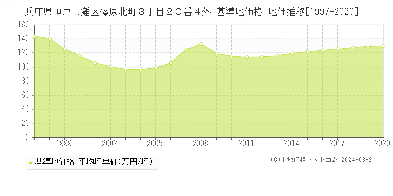 兵庫県神戸市灘区篠原北町３丁目２０番４外 基準地価格 地価推移[1997-2020]