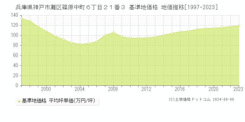 兵庫県神戸市灘区篠原中町６丁目２１番３ 基準地価 地価推移[1997-2024]