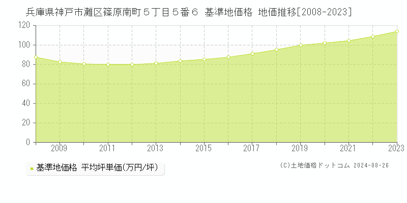 兵庫県神戸市灘区篠原南町５丁目５番６ 基準地価格 地価推移[2008-2023]