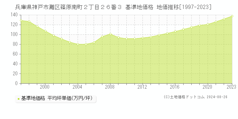 兵庫県神戸市灘区篠原南町２丁目２６番３ 基準地価 地価推移[1997-2024]