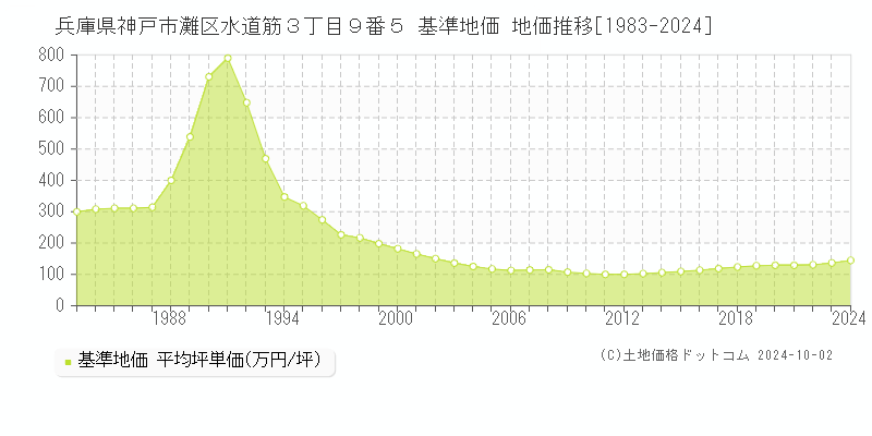 兵庫県神戸市灘区水道筋３丁目９番５ 基準地価 地価推移[1983-2024]