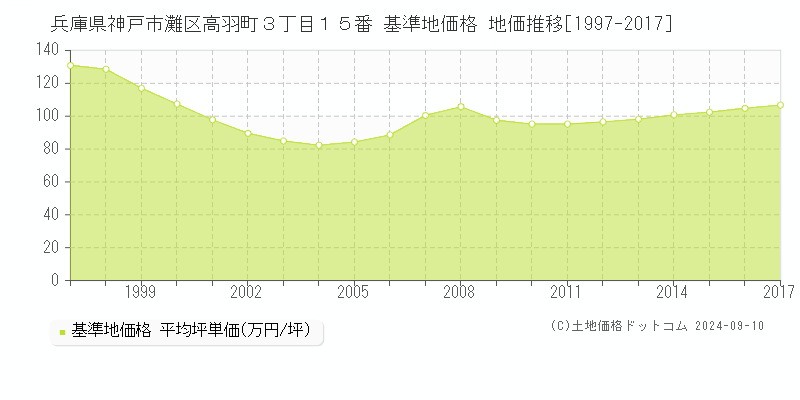 兵庫県神戸市灘区高羽町３丁目１５番 基準地価 地価推移[1997-2017]