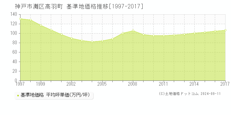 高羽町(神戸市灘区)の基準地価格推移グラフ(坪単価)[1997-2017年]