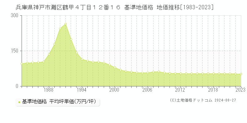 兵庫県神戸市灘区鶴甲４丁目１２番１６ 基準地価格 地価推移[1983-2023]