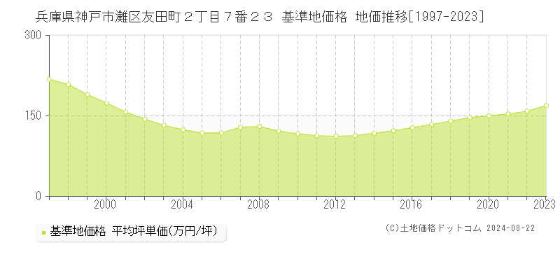 兵庫県神戸市灘区友田町２丁目７番２３ 基準地価格 地価推移[1997-2023]