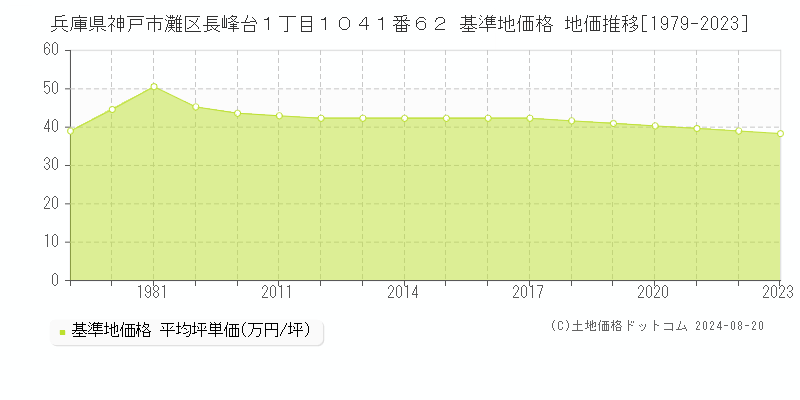 兵庫県神戸市灘区長峰台１丁目１０４１番６２ 基準地価格 地価推移[1979-2023]