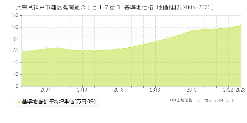 兵庫県神戸市灘区灘南通３丁目１７番３ 基準地価格 地価推移[2005-2023]